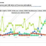 Real-Time Visual Analytics Breakthrough