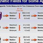 The Lowdown On EMFs
