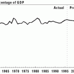 US GDP Revised After Third Quarter Growth